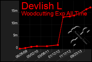 Total Graph of Devlish L