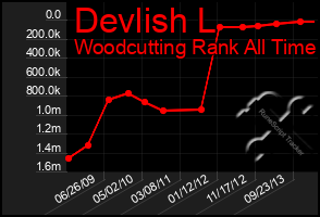 Total Graph of Devlish L