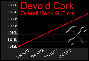 Total Graph of Devoid Cork