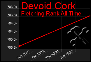 Total Graph of Devoid Cork