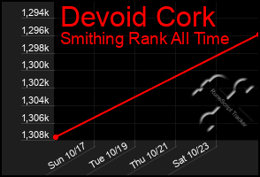 Total Graph of Devoid Cork