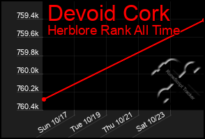 Total Graph of Devoid Cork