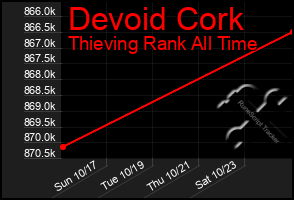 Total Graph of Devoid Cork