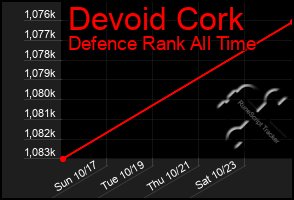 Total Graph of Devoid Cork