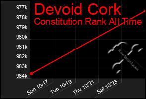 Total Graph of Devoid Cork