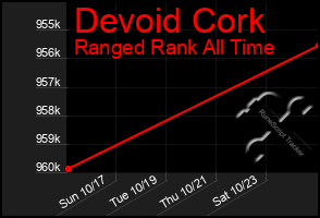 Total Graph of Devoid Cork