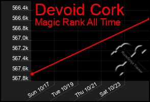 Total Graph of Devoid Cork