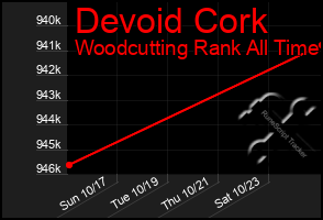 Total Graph of Devoid Cork