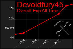 Total Graph of Devoidfury45