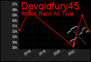 Total Graph of Devoidfury45
