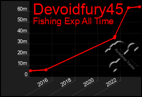 Total Graph of Devoidfury45