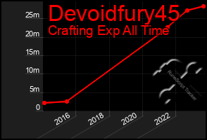 Total Graph of Devoidfury45