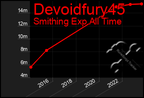 Total Graph of Devoidfury45
