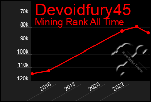 Total Graph of Devoidfury45