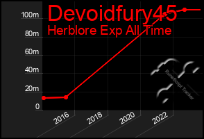 Total Graph of Devoidfury45