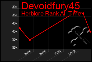 Total Graph of Devoidfury45