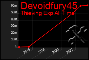 Total Graph of Devoidfury45