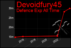 Total Graph of Devoidfury45
