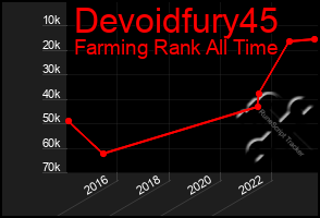 Total Graph of Devoidfury45