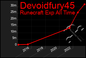 Total Graph of Devoidfury45