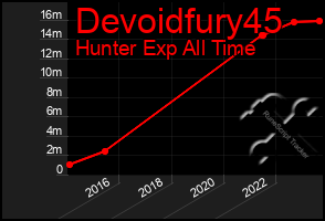 Total Graph of Devoidfury45