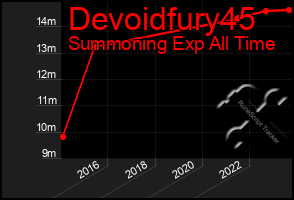 Total Graph of Devoidfury45