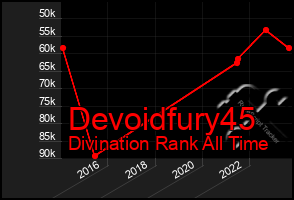 Total Graph of Devoidfury45