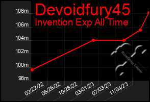 Total Graph of Devoidfury45