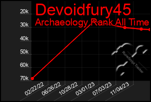 Total Graph of Devoidfury45