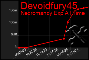 Total Graph of Devoidfury45
