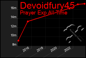 Total Graph of Devoidfury45