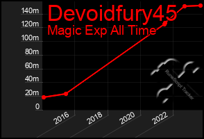 Total Graph of Devoidfury45
