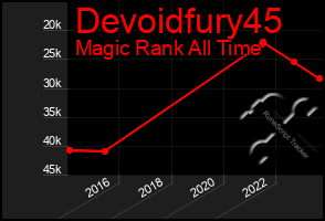 Total Graph of Devoidfury45