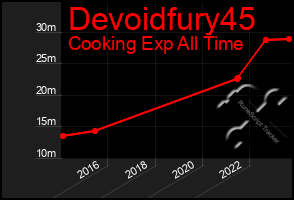 Total Graph of Devoidfury45