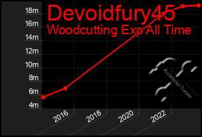 Total Graph of Devoidfury45