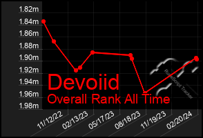 Total Graph of Devoiid