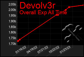 Total Graph of Devolv3r