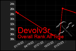 Total Graph of Devolv3r