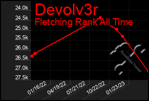 Total Graph of Devolv3r