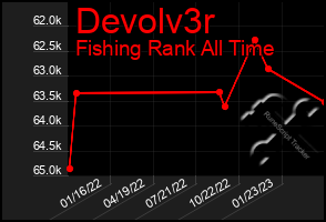 Total Graph of Devolv3r