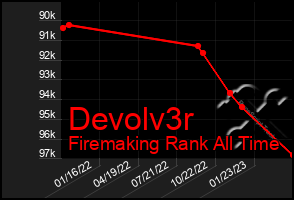 Total Graph of Devolv3r