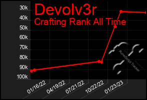 Total Graph of Devolv3r