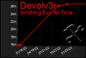 Total Graph of Devolv3r