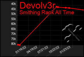 Total Graph of Devolv3r