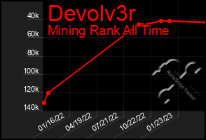 Total Graph of Devolv3r