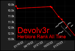 Total Graph of Devolv3r