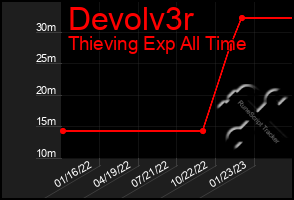 Total Graph of Devolv3r