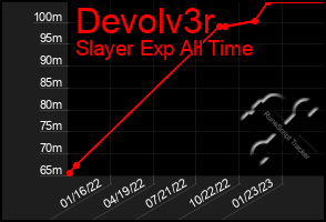 Total Graph of Devolv3r