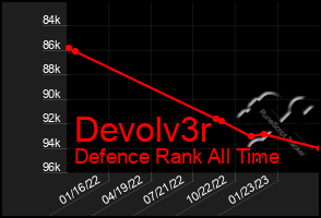 Total Graph of Devolv3r