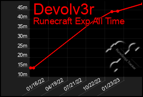 Total Graph of Devolv3r